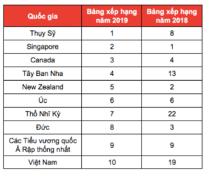 Bảng thống kê các nước thu hút Expat